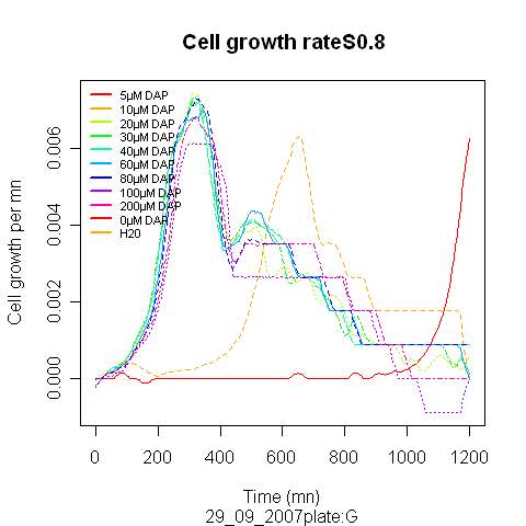 29 09 2007 G growth rate.png