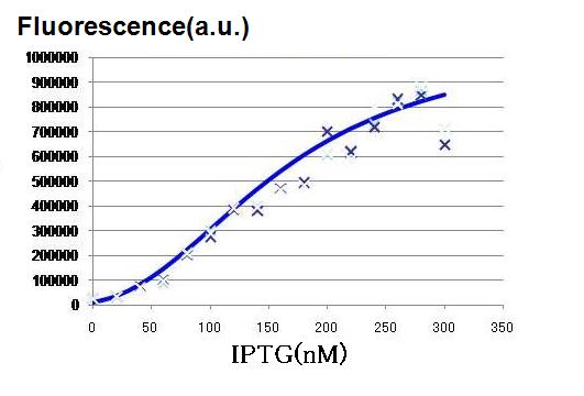 Fig.2: IPTG assay