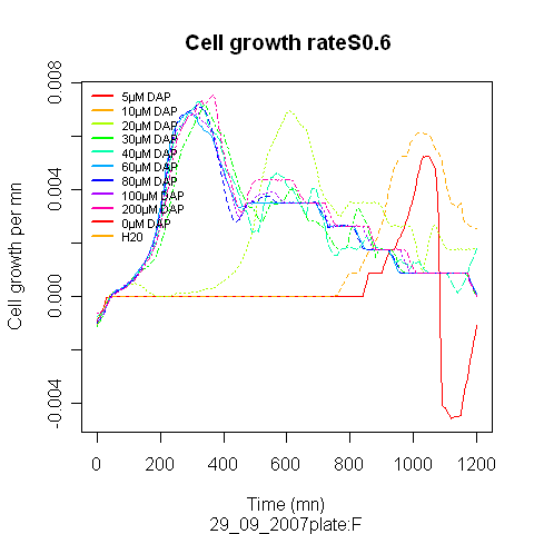 29 09 2007 F growth rate.png