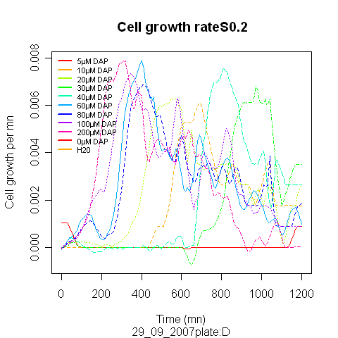 29 09 2007 D growth rate.png