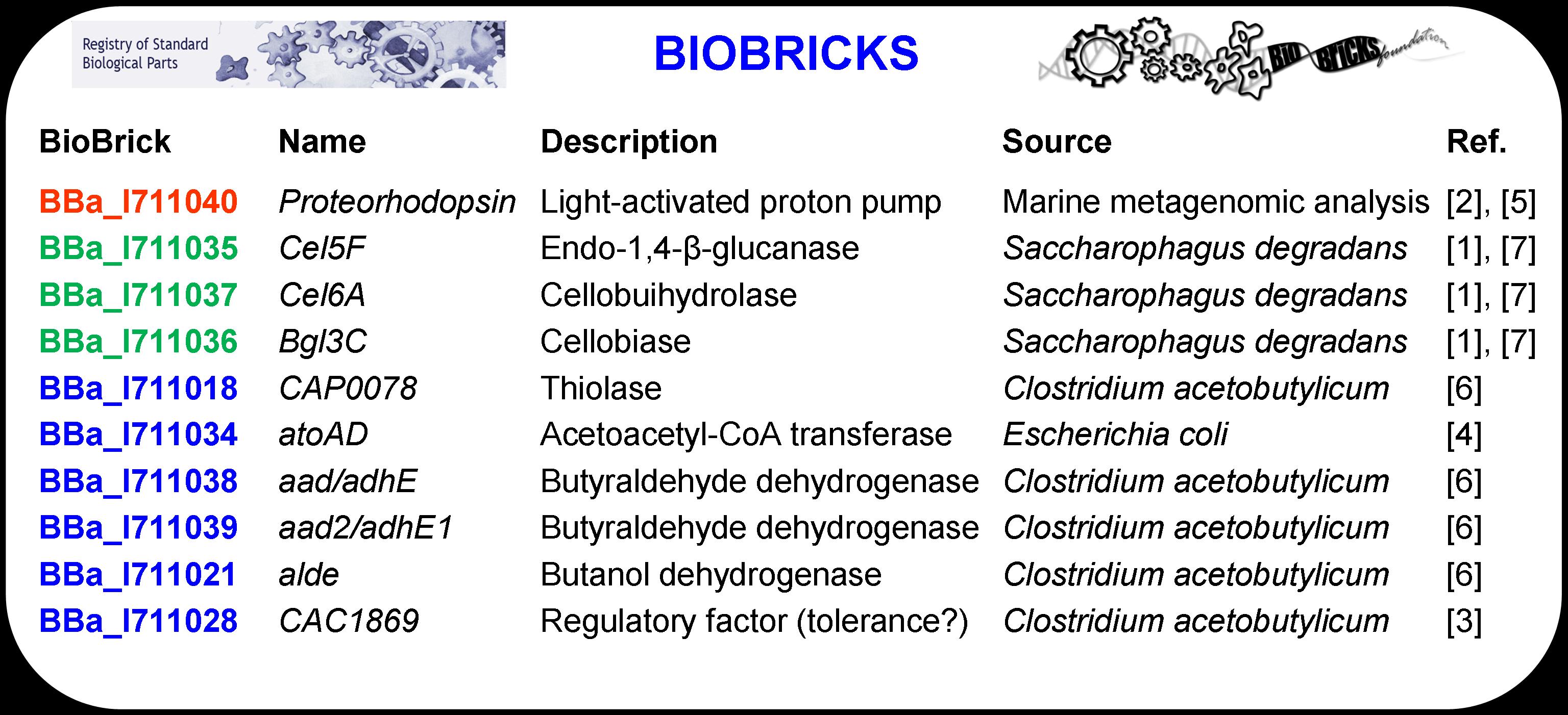 VGEM 2007 BioBrick table.jpg